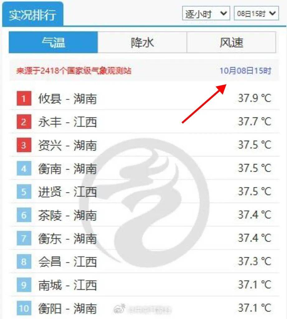 最高39℃<strong></p>
<p>欧易</strong>！湖南热到全国第一！