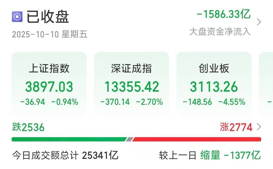 沪指失守3900点<strong></p>
<p>欧易交易所</strong>，创业板大跌4.55％，超2500只个股下跌