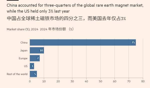 为对抗中国在稀土领域的主导地位<strong></p>
<p>欧易下载</strong>，美国国防部计划采购10亿美元关键矿产