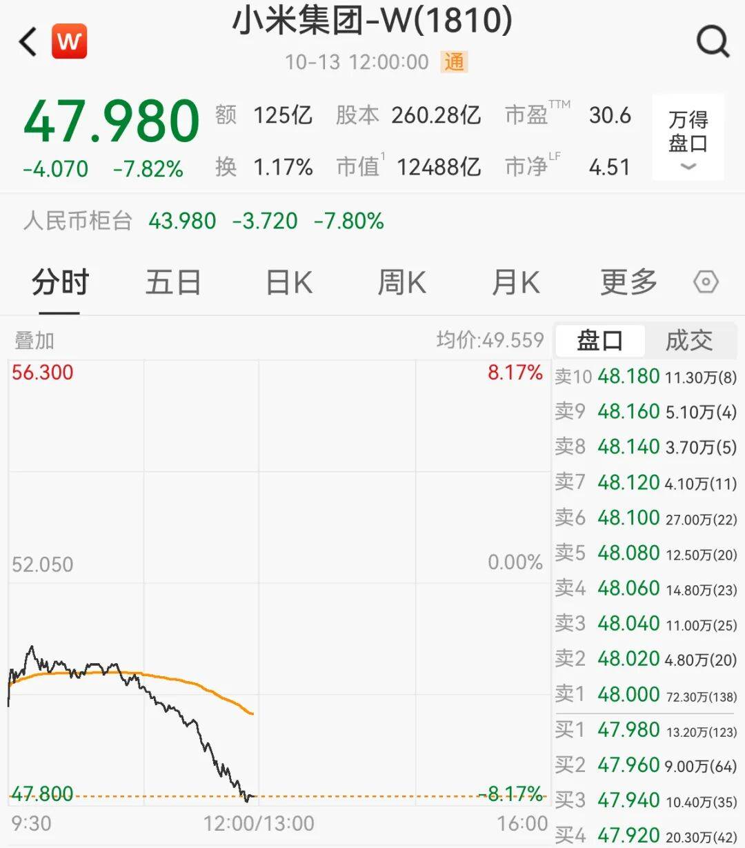 一辆SU7碰撞后爆燃<strong></p>
<p>欧易下载</strong>，多人救援未果！小米股价重挫近8%！
