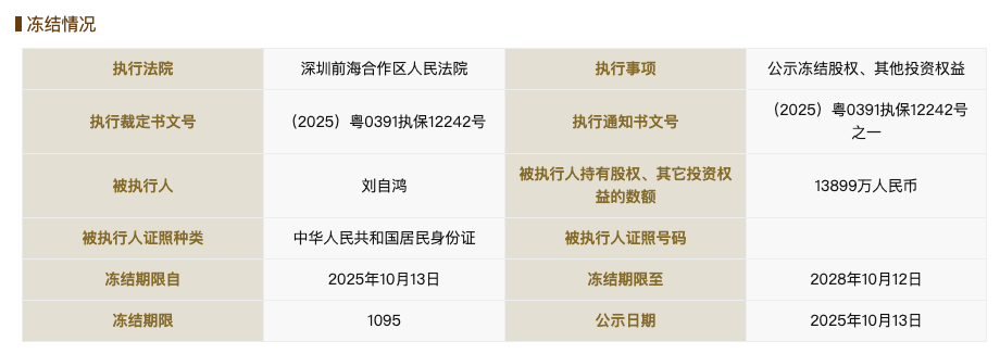 柔宇科技破产不到一年后<strong></p>
<p>欧易交易所app下载</strong>，刘自鸿所持1.38亿元股权被冻结
