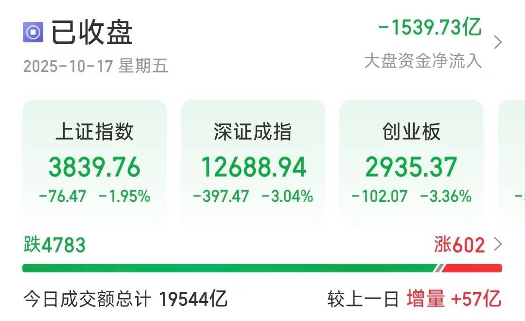 深指、创业板收跌超3％<strong></p>
<p>欧易app下载</strong>，近4800只个股下跌