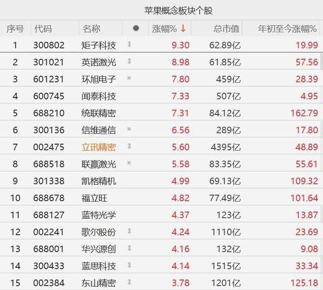 A股异动丨苹果概念股集体走强<strong></p>
<p>欧易官网</strong>，闻泰科技涨超7%，歌尔股份涨超4%