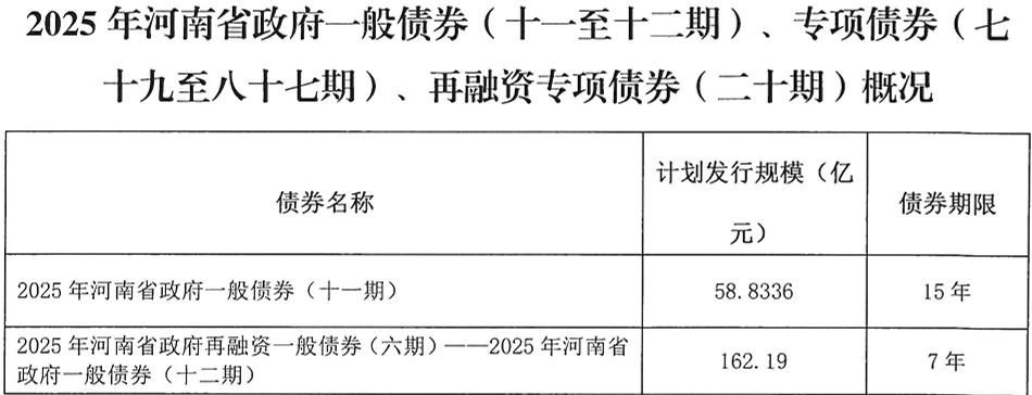 河南拟发行378亿地方债！含10亿元再融资专项债<strong></p>
<p>欧易交易所下载</strong>，用于置换隐债