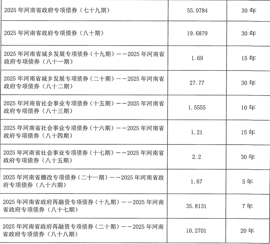 河南拟发行378亿地方债！含10亿元再融资专项债<strong></p>
<p>欧易交易所下载</strong>，用于置换隐债