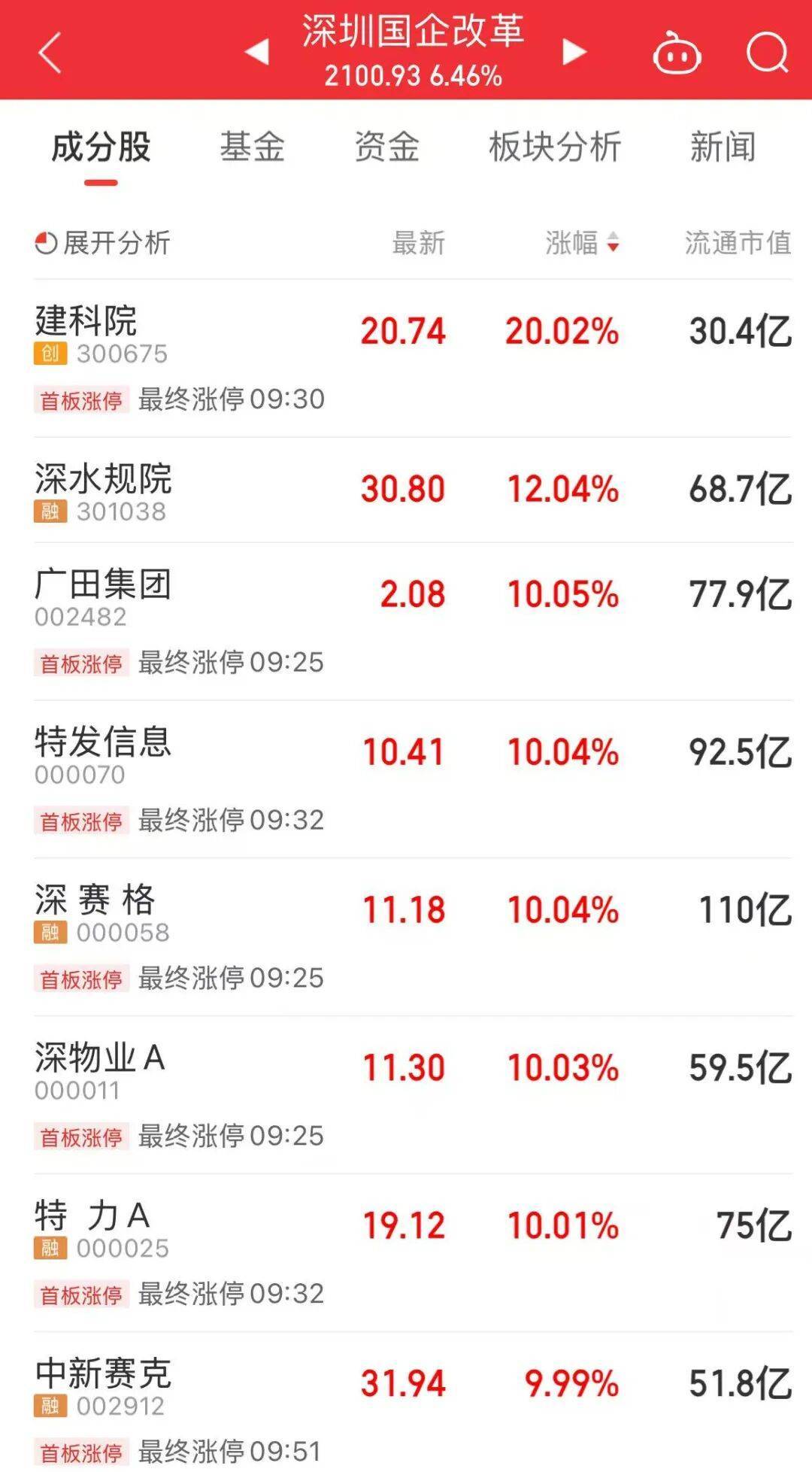 5分钟封涨停！人气龙头股<strong></p>
<p>易欧</strong>，10天9板