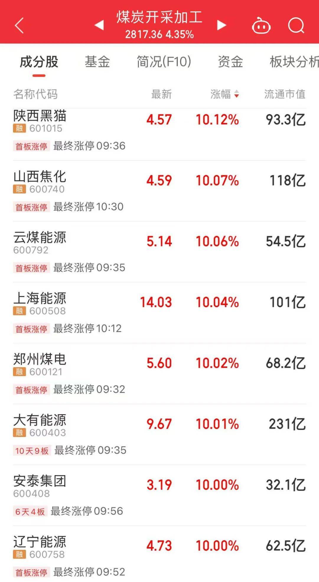 5分钟封涨停！人气龙头股<strong></p>
<p>易欧</strong>，10天9板