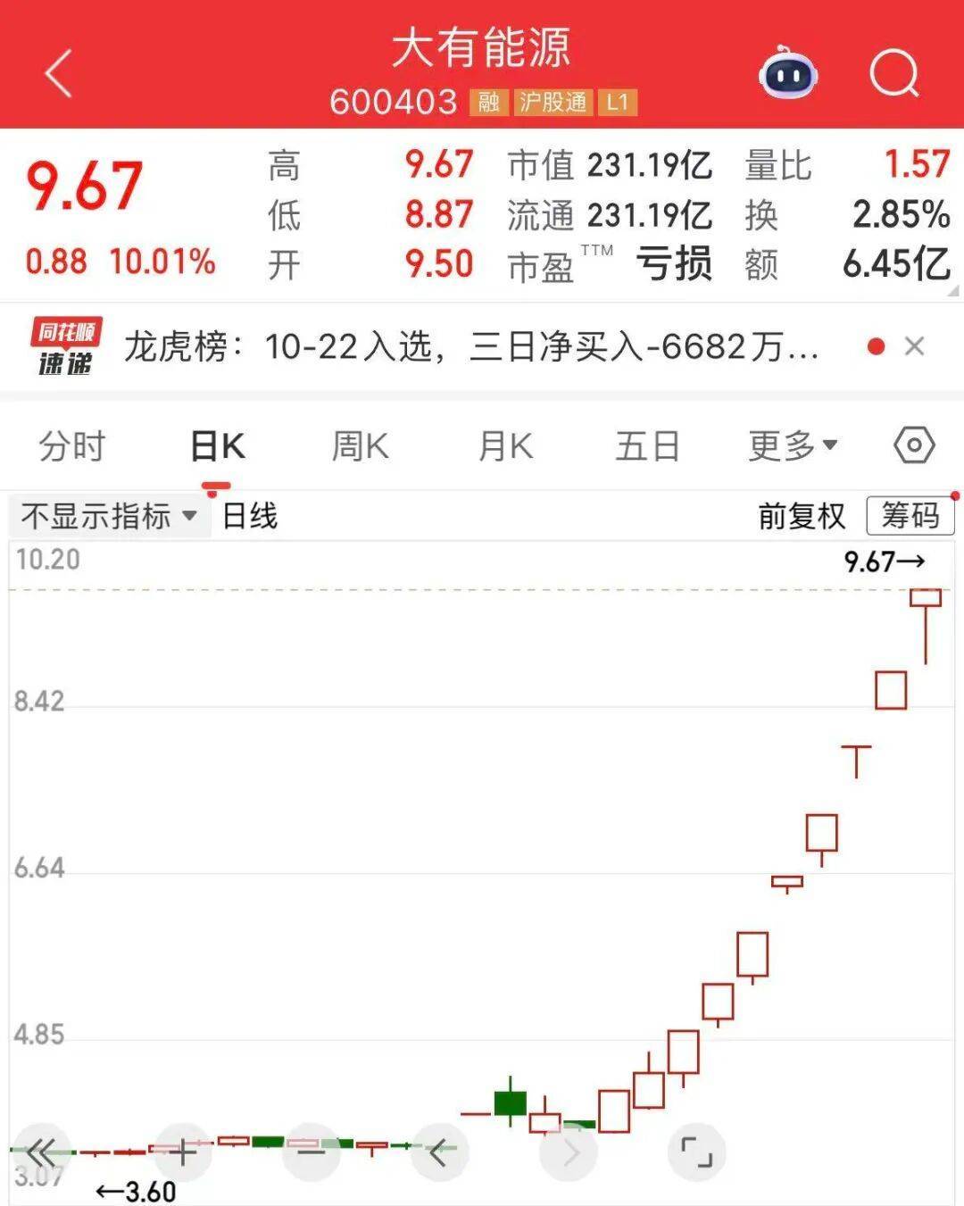 5分钟封涨停！人气龙头股<strong></p>
<p>易欧</strong>，10天9板