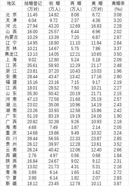 31省份去年婚姻数据公布<strong></p>
<p>欧易平台</strong>，结婚人数十强省份出炉