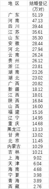 31省份去年婚姻数据公布<strong></p>
<p>欧易平台</strong>，结婚人数十强省份出炉