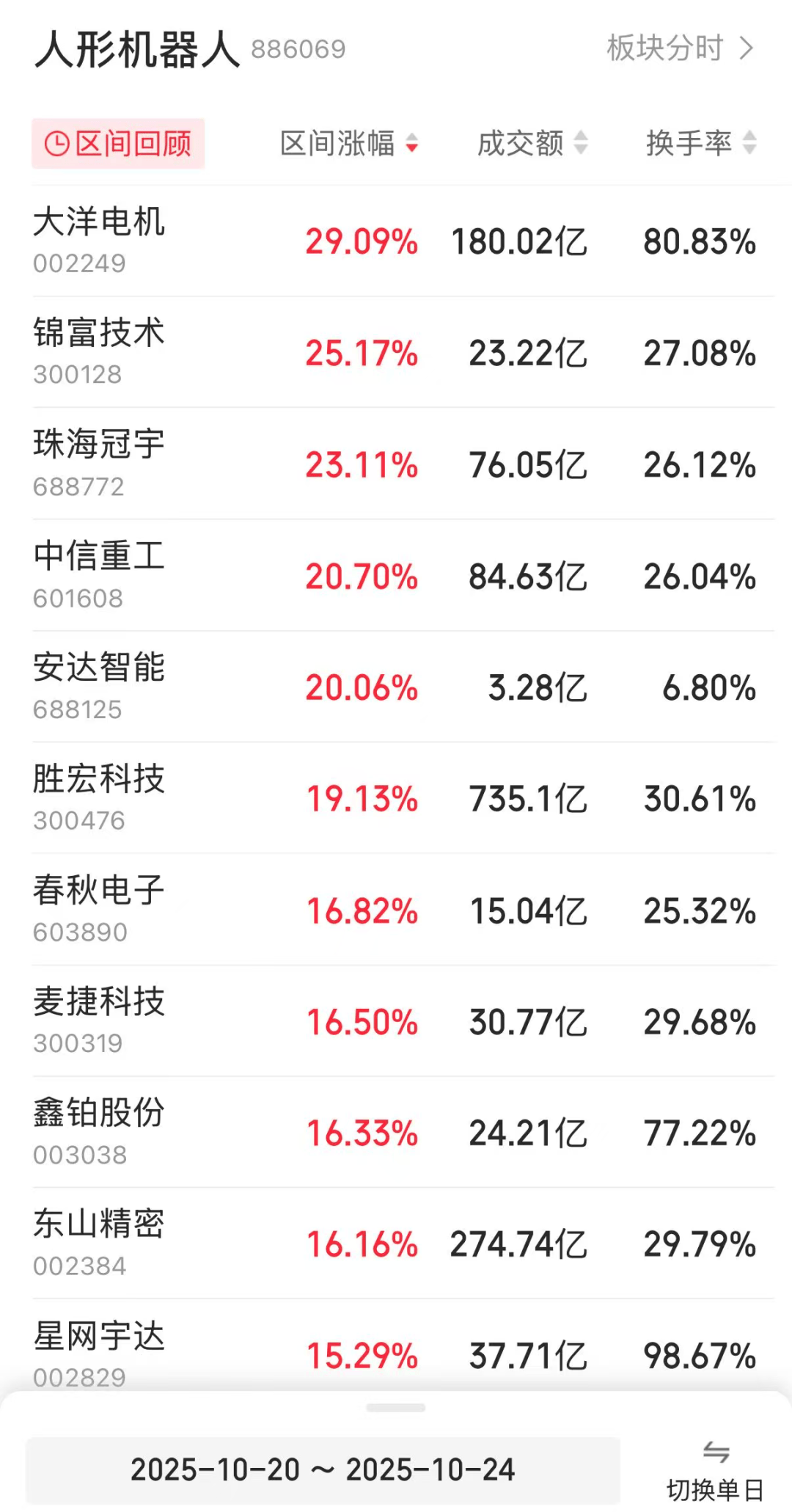 龙头股一周大涨近30%<strong></p>
<p>欧易平台</strong>!人形机器人板块再传利好