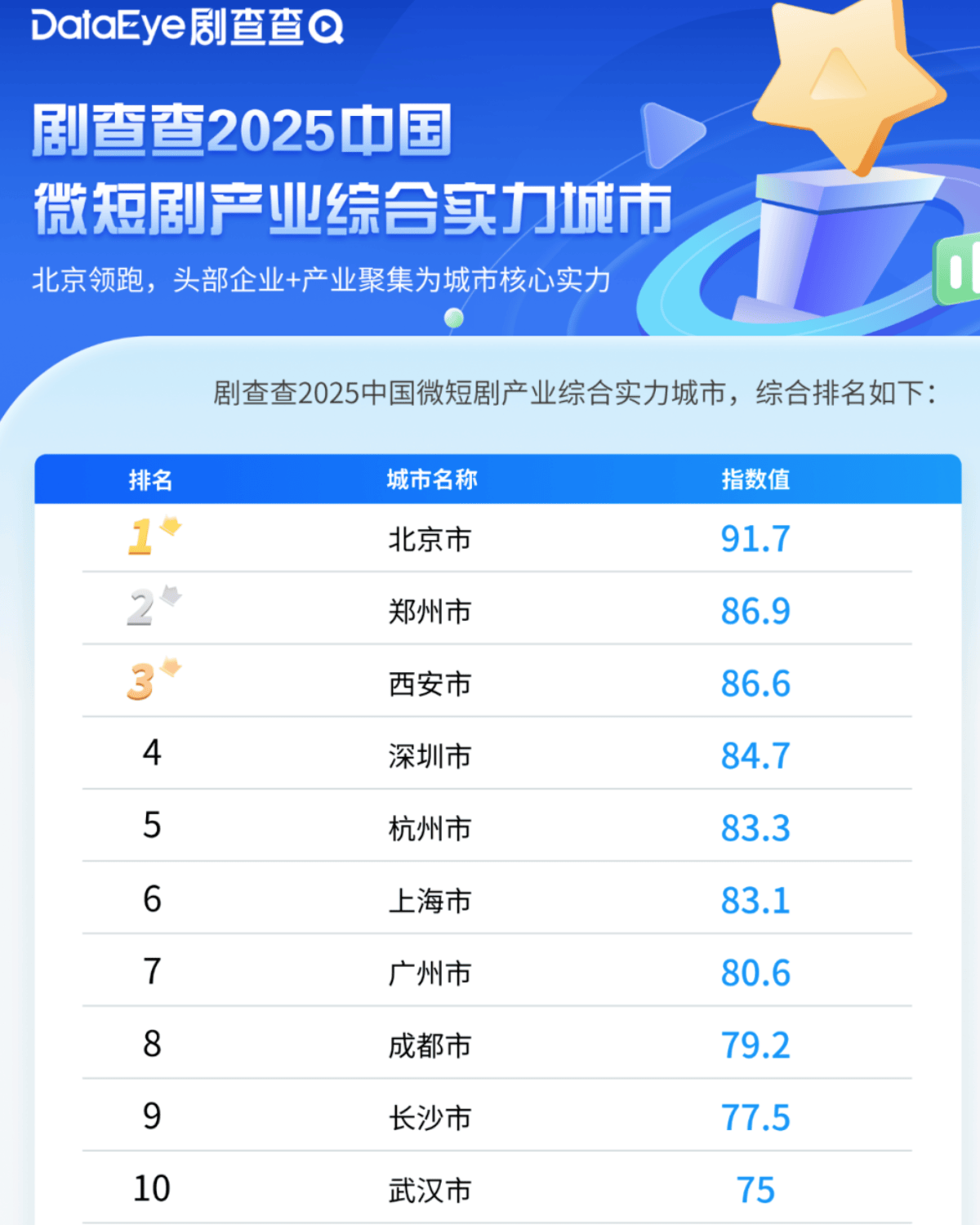 城市24小时 | 争夺“短剧之都”<strong></p>
<p>欧易okex</strong>，又一个中部省会入局