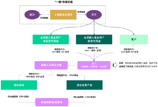 世界黄金协会深度解读：中国黄金市场增值税新政影响几何<strong></p>
<p>okex欧易</strong>？
