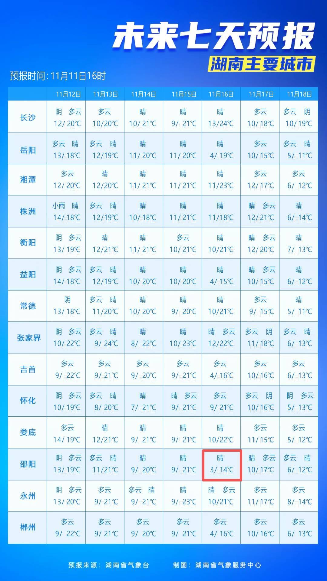 最低3℃<strong></p>
<p>欧易更新</strong>！长沙接下来的气温……