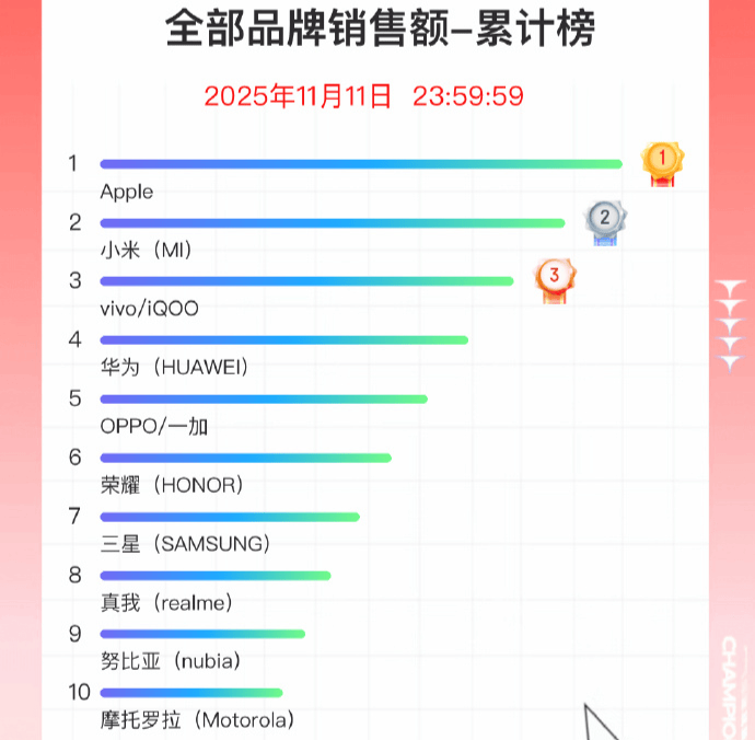 双11手机战报出炉：小米斩获国产销量冠军<strong></p>
<p>欧易更新</strong>，苹果仍占主导