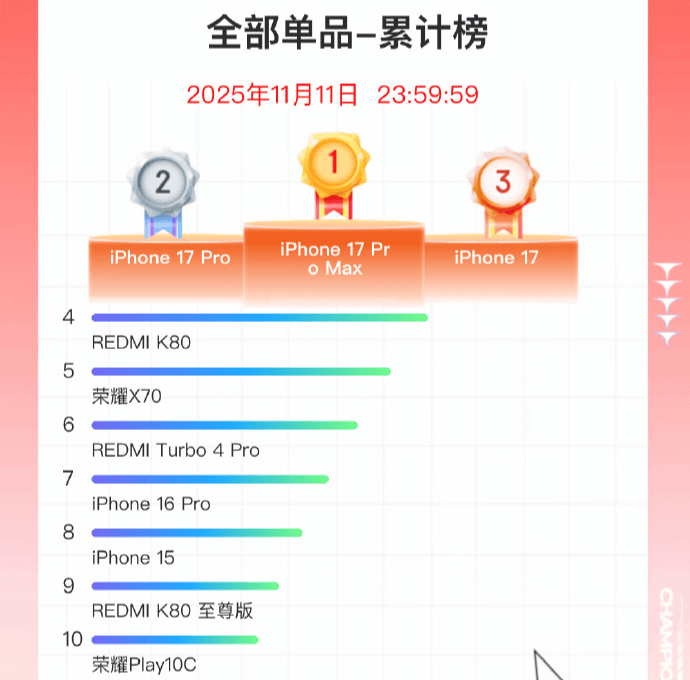 双11手机战报出炉：小米斩获国产销量冠军<strong></p>
<p>欧易更新</strong>，苹果仍占主导