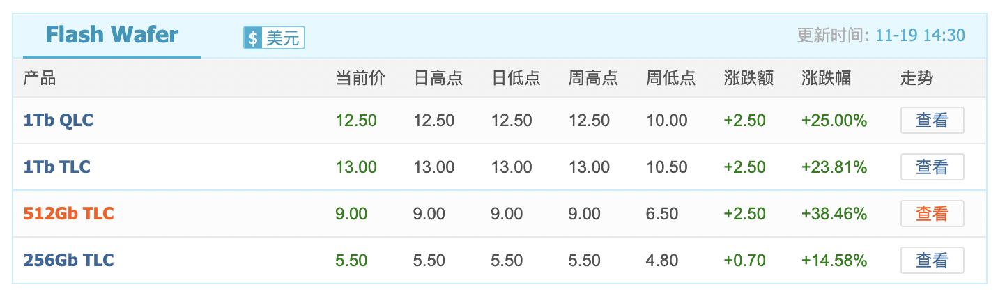 闪存价格涨幅逼近40%<strong></p>
<p>欧易老板</strong>，小米卢伟冰称或通过涨价应对成本压力