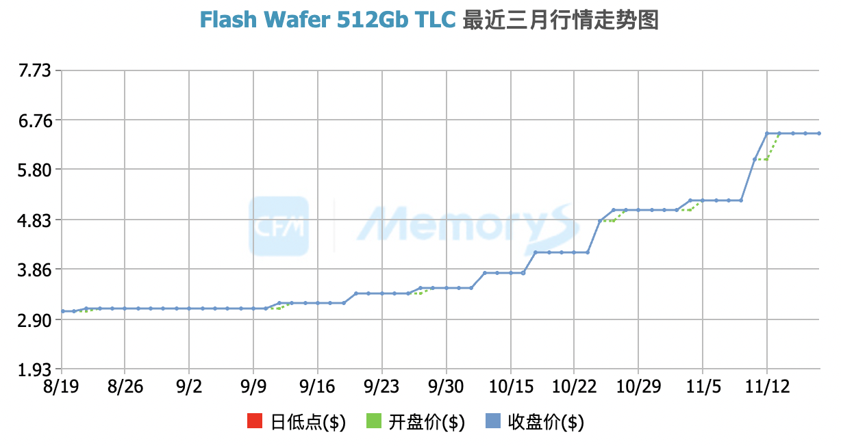 闪存价格涨幅逼近40%<strong></p>
<p>欧易老板</strong>，小米卢伟冰称或通过涨价应对成本压力