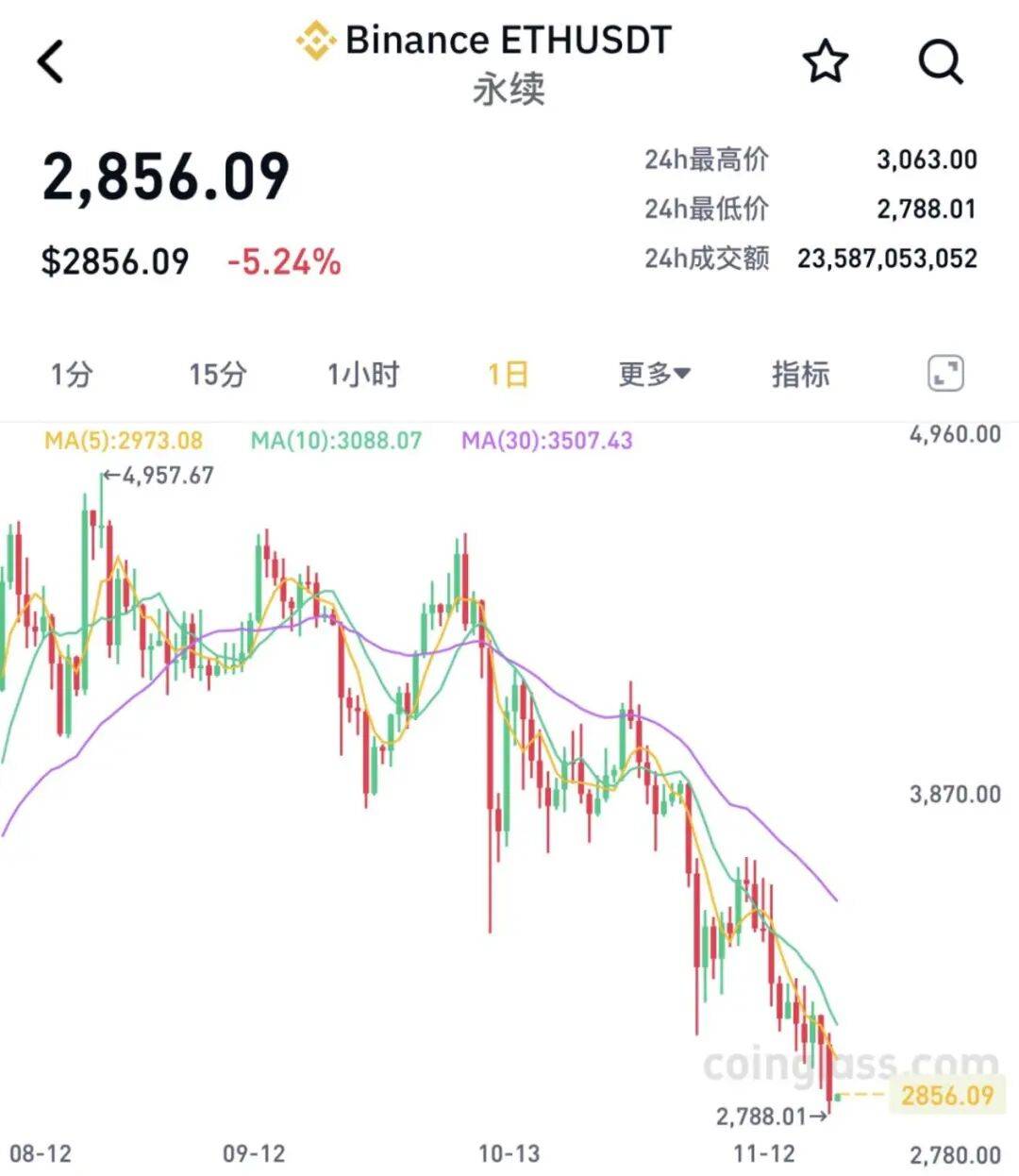 全线大跌<strong></p>
<p>注册欧易</strong>！23万人爆仓！59亿“灰飞烟灭”......