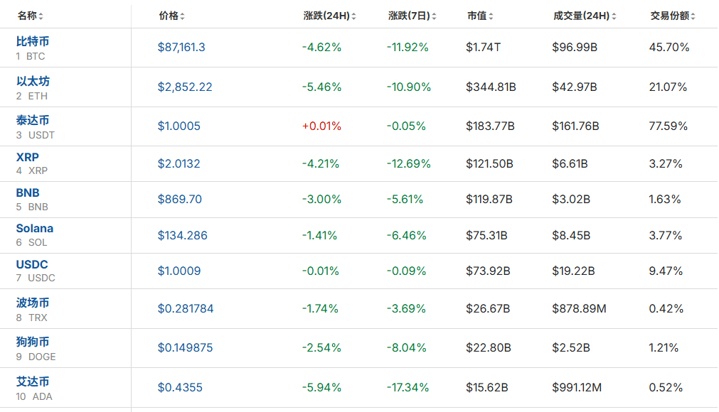全线大跌<strong></p>
<p>注册欧易</strong>！23万人爆仓！59亿“灰飞烟灭”......