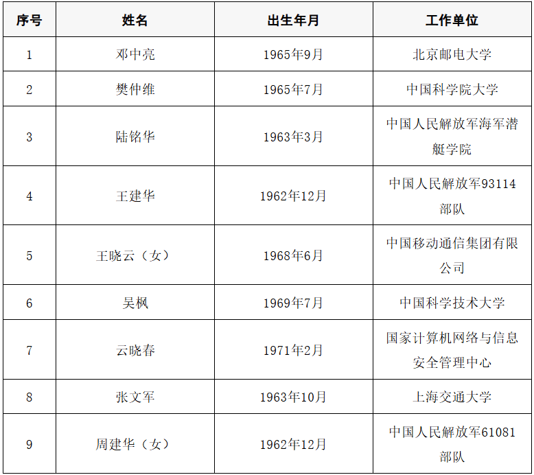2025年两院院士增选结果公布<strong></p>
<p>欧易OK</strong>！快来看看上海有哪些科学家、科技专家当选→