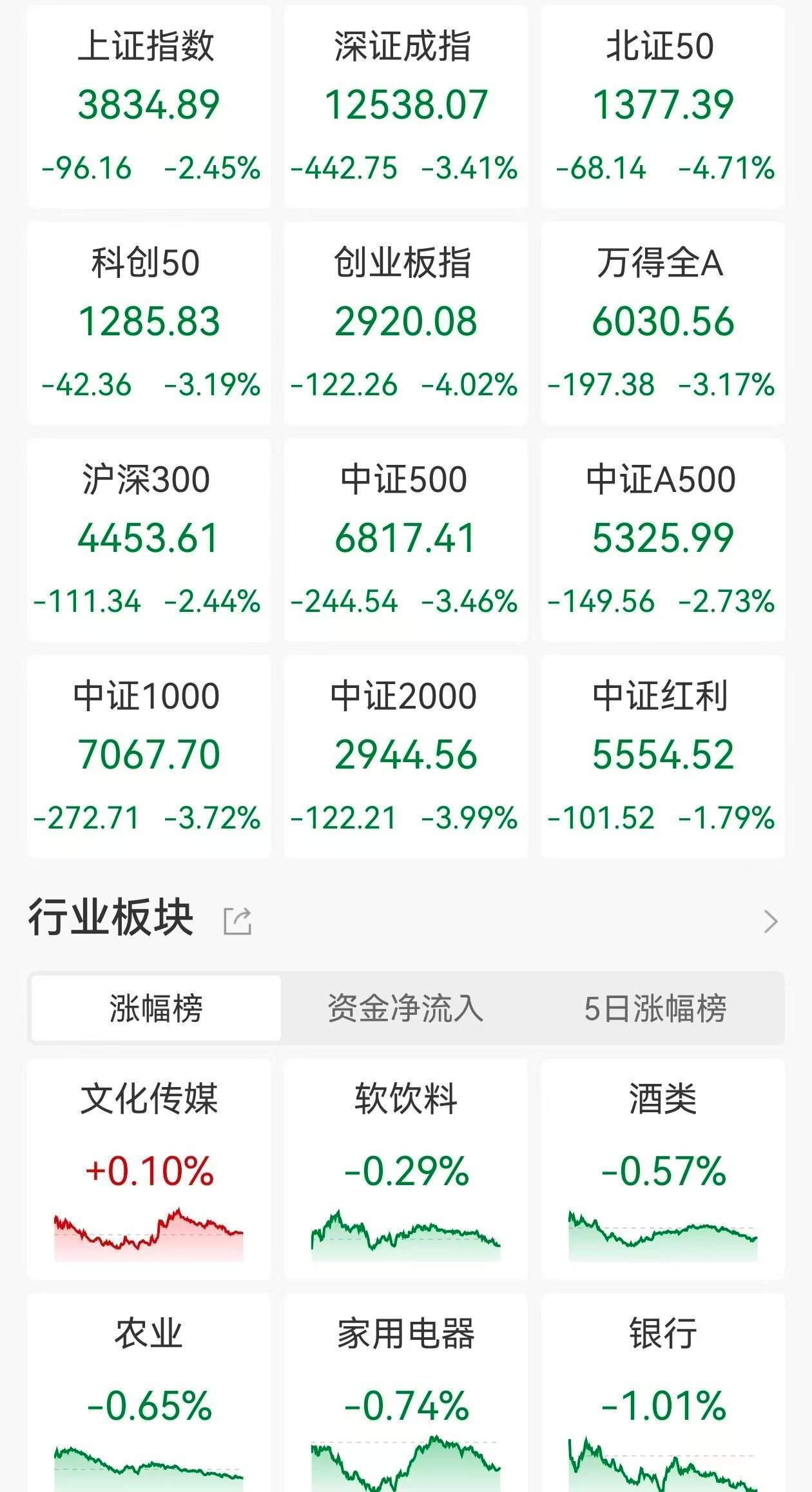 A股收评：指数放量大跌！沪指跌2.45%<strong></p>
<p>欧易OK</strong>，创指、北证50跌逾4%，锂矿、锂电股跌停潮，江龙船艇涨超14%！近5100股下跌成交1.98万亿放量2610亿