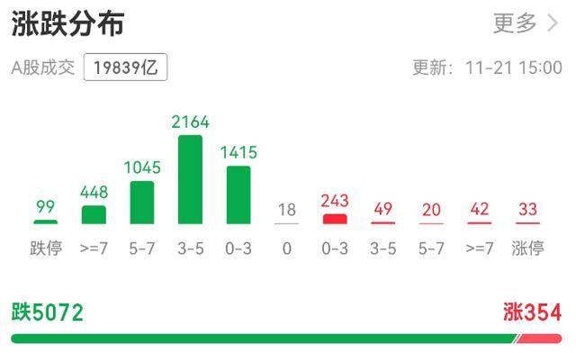 超5000只个股下跌！A股总市值一天蒸发逾3万亿元<strong></p>
<p>欧易OK</strong>，发生了什么？