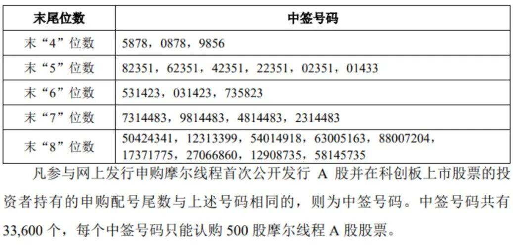 “中国版英伟达”<strong></p>
<p>欧意</strong>，中签号公布！