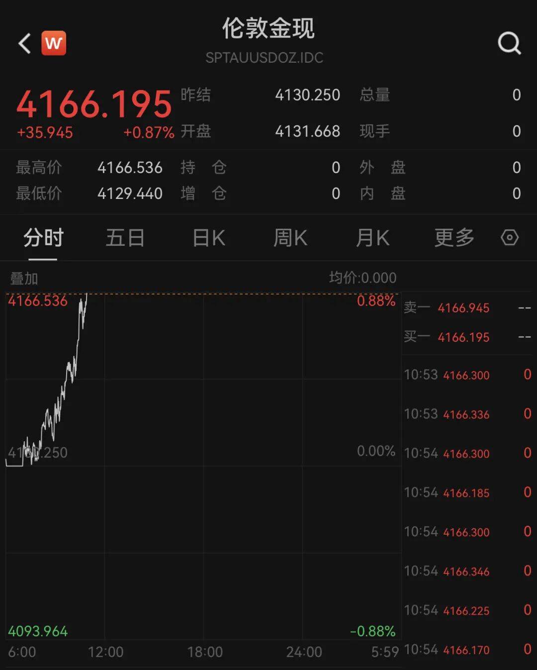 俄乌局势突变<strong></p>
<p>欧意</strong>！乌方否认！黄金拉升！