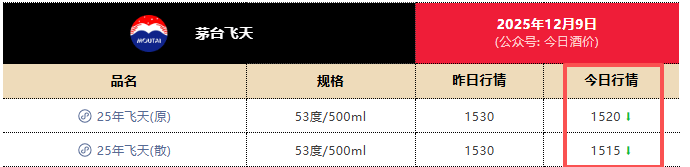 茅台跌出近年新低，1399元触底了吗？专家：已逐步进入企稳区间