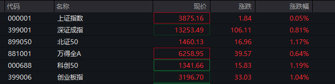 A股三大指数翻红<strong></p>
<p>加密数字货币</strong>，创业板涨0.65%，商业航天领涨，房地产领跌，摩尔线程走弱，港股高开高走，恒指、恒科指涨超1%，科技股普涨，有色强势