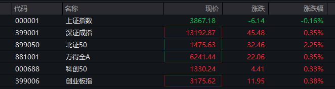 A股三大指数翻红<strong></p>
<p>加密数字货币</strong>，创业板涨0.65%，商业航天领涨，房地产领跌，摩尔线程走弱，港股高开高走，恒指、恒科指涨超1%，科技股普涨，有色强势