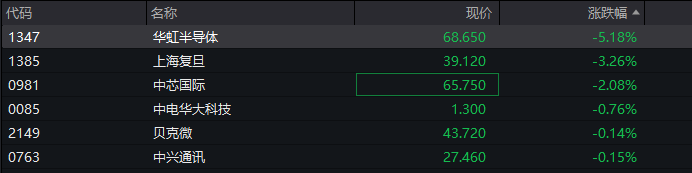 A股三大指数翻红<strong></p>
<p>加密数字货币</strong>，创业板涨0.65%，商业航天领涨，房地产领跌，摩尔线程走弱，港股高开高走，恒指、恒科指涨超1%，科技股普涨，有色强势