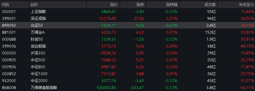 A股三大指数翻红<strong></p>
<p>加密数字货币</strong>，创业板涨0.65%，商业航天领涨，房地产领跌，摩尔线程走弱，港股高开高走，恒指、恒科指涨超1%，科技股普涨，有色强势