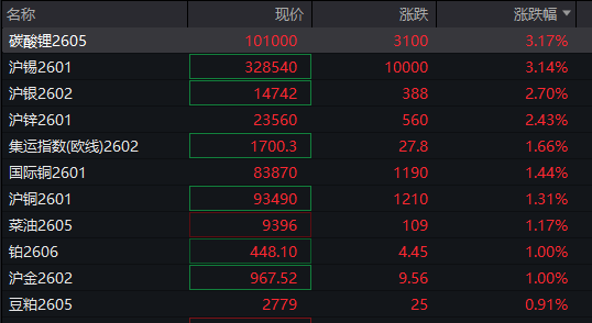 A股三大指数翻红<strong></p>
<p>加密数字货币</strong>，创业板涨0.65%，商业航天领涨，房地产领跌，摩尔线程走弱，港股高开高走，恒指、恒科指涨超1%，科技股普涨，有色强势