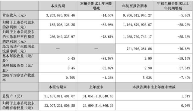 三季度净利暴跌83％后<strong></p>
<p>数字货币交易所</strong>，“东北药茅”长春高新靠第七次融资续命？