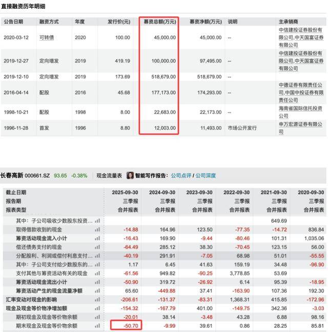 三季度净利暴跌83％后<strong></p>
<p>数字货币交易所</strong>，“东北药茅”长春高新靠第七次融资续命？
