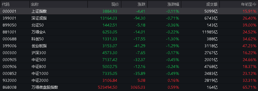AH股震荡调整<strong></p>
<p>数字货币交易所</strong>，创业板跌超1%，摩尔线程、CPO走弱，白酒走强，恒科指跌超2%，科技股普跌