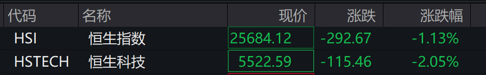 AH股震荡调整<strong></p>
<p>数字货币交易所</strong>，创业板跌超1%，摩尔线程、CPO走弱，白酒走强，恒科指跌超2%，科技股普跌