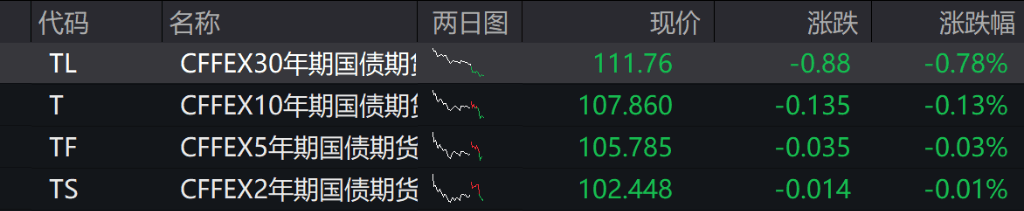 AH股震荡调整<strong></p>
<p>数字货币交易所</strong>，创业板跌超1%，摩尔线程、CPO走弱，白酒走强，恒科指跌超2%，科技股普跌