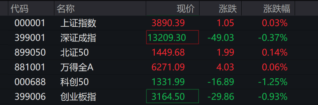 AH股震荡调整<strong></p>
<p>数字货币交易所</strong>，创业板跌超1%，摩尔线程、CPO走弱，白酒走强，恒科指跌超2%，科技股普跌