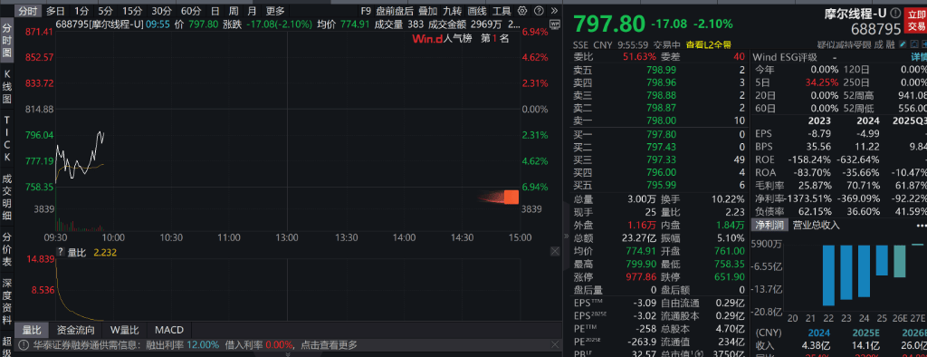 AH股震荡调整<strong></p>
<p>数字货币交易所</strong>，创业板跌超1%，摩尔线程、CPO走弱，白酒走强，恒科指跌超2%，科技股普跌
