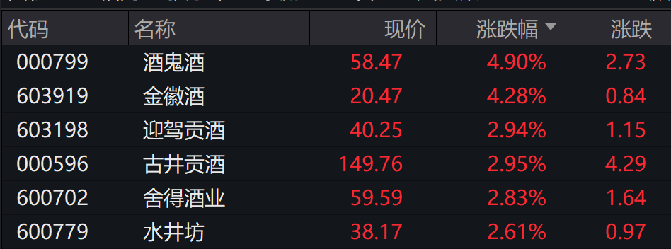 AH股震荡调整<strong></p>
<p>数字货币交易所</strong>，创业板跌超1%，摩尔线程、CPO走弱，白酒走强，恒科指跌超2%，科技股普跌