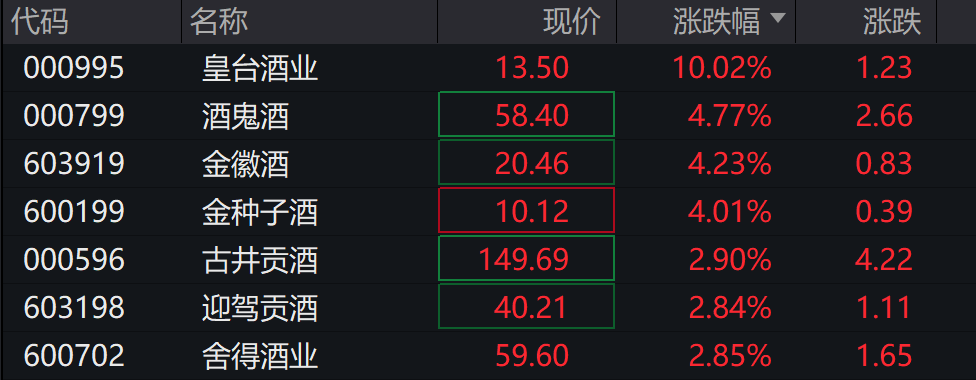 AH股震荡调整<strong></p>
<p>数字货币交易所</strong>，创业板跌超1%，摩尔线程、CPO走弱，白酒走强，恒科指跌超2%，科技股普跌