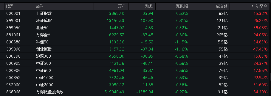 AH股震荡调整<strong></p>
<p>数字货币交易所</strong>，创业板跌超1%，摩尔线程、CPO走弱，白酒走强，恒科指跌超2%，科技股普跌
