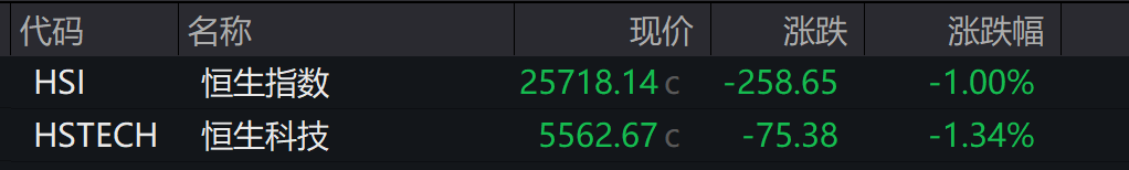 AH股震荡调整<strong></p>
<p>数字货币交易所</strong>，创业板跌超1%，摩尔线程、CPO走弱，白酒走强，恒科指跌超2%，科技股普跌