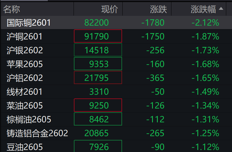 AH股震荡调整<strong></p>
<p>数字货币交易所</strong>，创业板跌超1%，摩尔线程、CPO走弱，白酒走强，恒科指跌超2%，科技股普跌