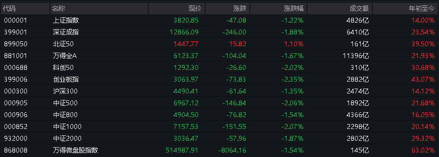 AH股低开震荡<strong></p>
<p>数字货币交易平台开发</strong>，创业板跌超2%，北证次新股、消费、智能驾驶逆势走强，商业航天回调，恒指、恒科指跌超2%，黄金股走弱，铂钯期货续涨