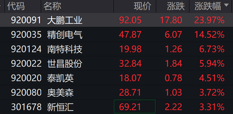 AH股低开震荡<strong></p>
<p>数字货币交易平台开发</strong>，创业板跌超2%，北证次新股、消费、智能驾驶逆势走强，商业航天回调，恒指、恒科指跌超2%，黄金股走弱，铂钯期货续涨