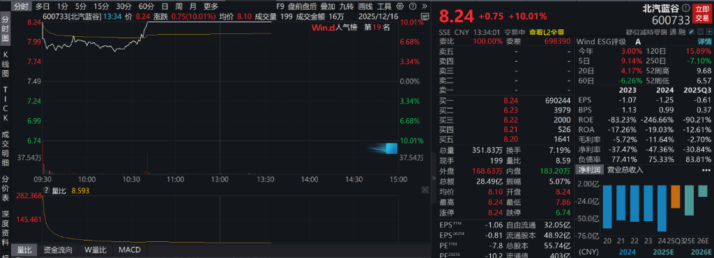 AH股低开震荡<strong></p>
<p>数字货币交易平台开发</strong>，创业板跌超2%，北证次新股、消费、智能驾驶逆势走强，商业航天回调，恒指、恒科指跌超2%，黄金股走弱，铂钯期货续涨